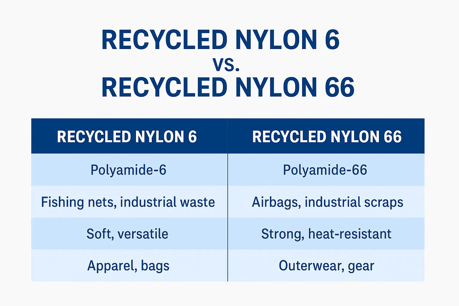Recycled Nylon 6 vs. Recycled Nylon 66: What’s the Real Difference?
