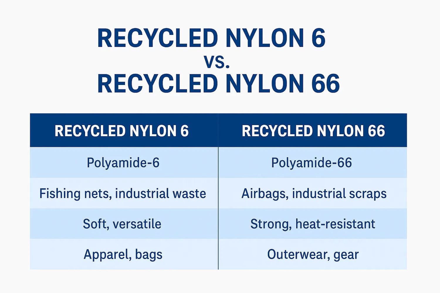 Recycled Nylon 6 vs. Recycled Nylon 66: What’s the Real Difference?