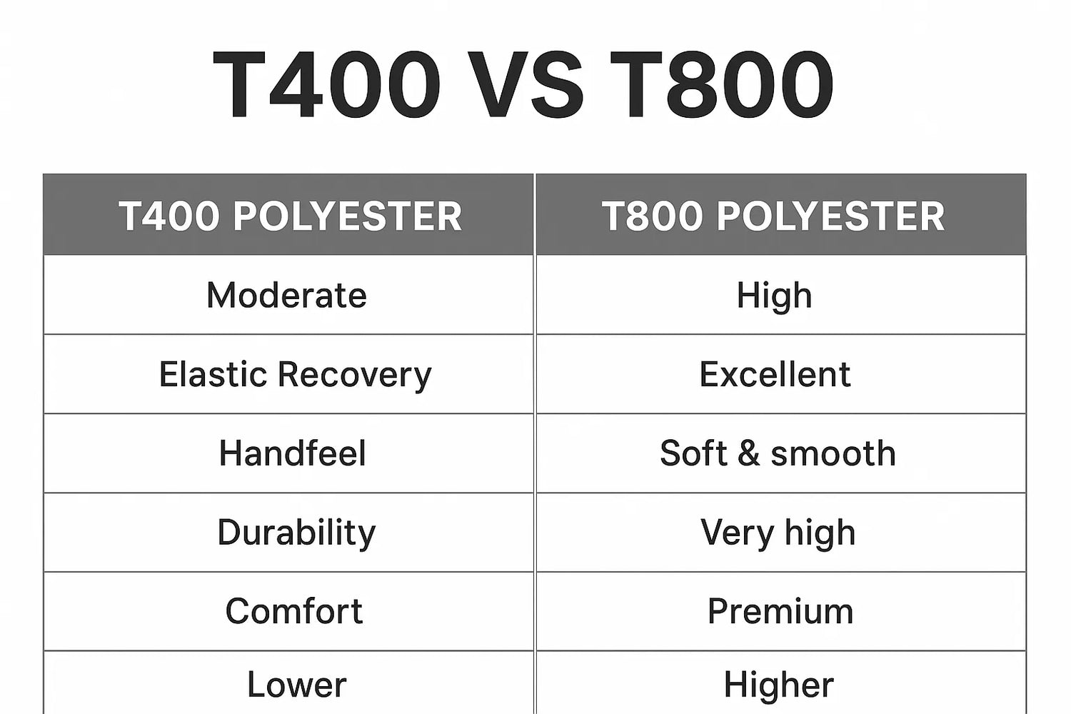 T400 vs. T800 Polyester: What’s the Difference?